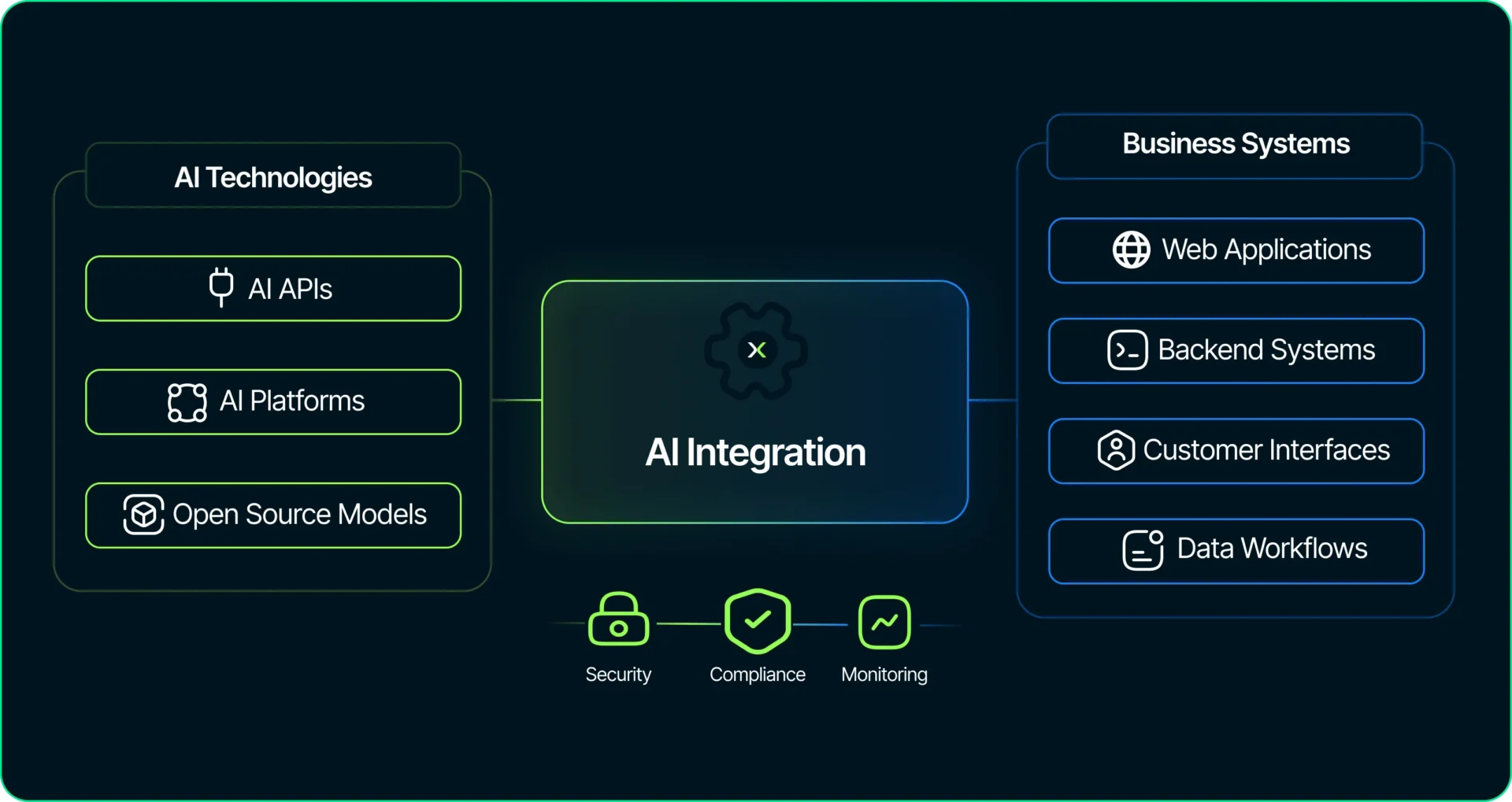 AI Development Services for AI Integration and Enablement