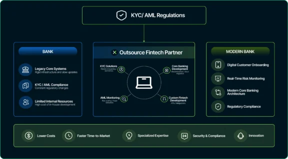Why Banks Outsource KYC/AML Compliance and Core Banking Software Development