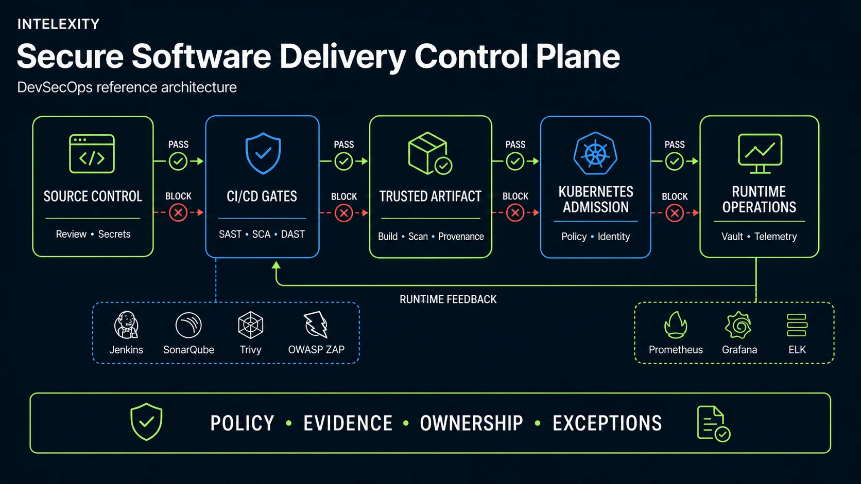 DevSecOps architecture with CI/CD security gates, artifact provenance, Kubernetes admission, Vault secrets and runtime telemetry